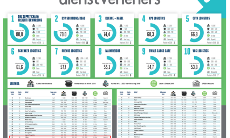 Top 100 Logistieke Dienstverleners 2019