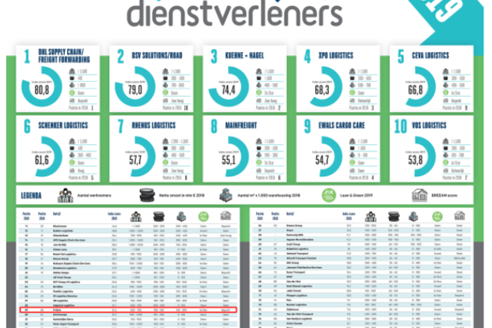 Top 100 Logistieke Dienstverleners 2019